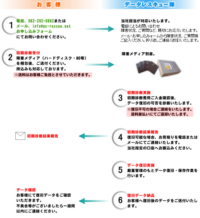 �f�[�^�����E�f�[�^�C���E�v���Ƀf�[�^�������s���܂��B�f�[�^���X�L���[��